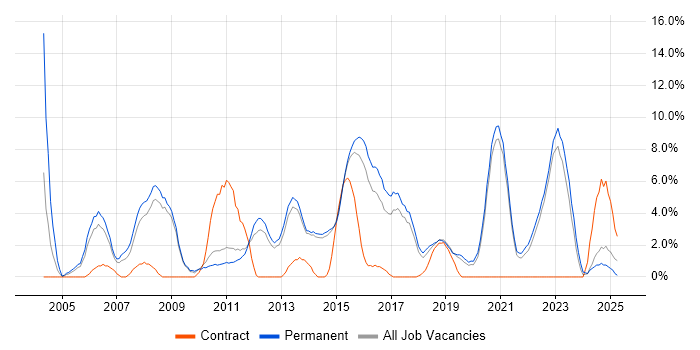 Job vacancy trend for Senior Developer in Horsham