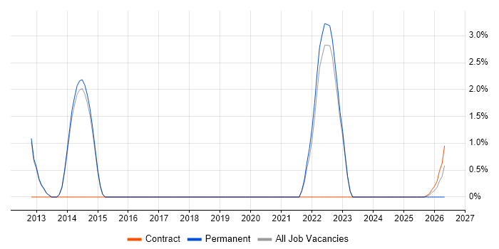 Senior IT Manager job vacancy trend in Horsham