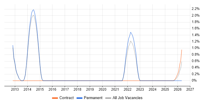 Senior IT Project Manager job vacancy trend in Horsham