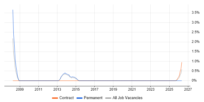 Senior Programme Manager job vacancy trend in Horsham