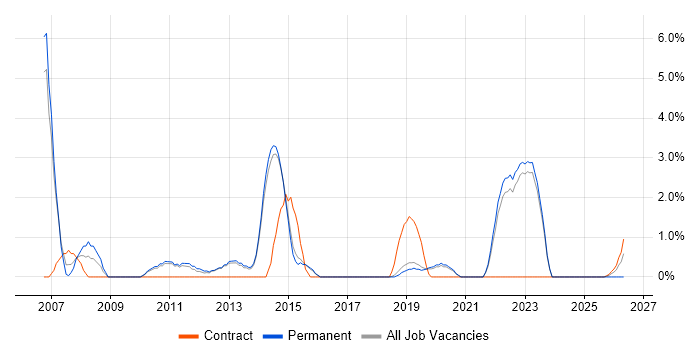 Senior Project Manager job vacancy trend in Horsham
