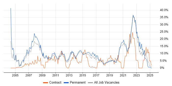 Job vacancy trend for Senior in Horsham