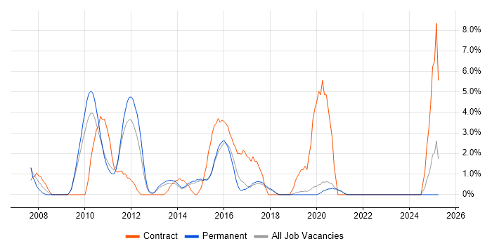 Job vacancy trend for Server Management in Horsham