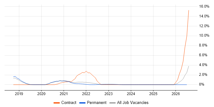 Serverless job vacancy trend in Horsham