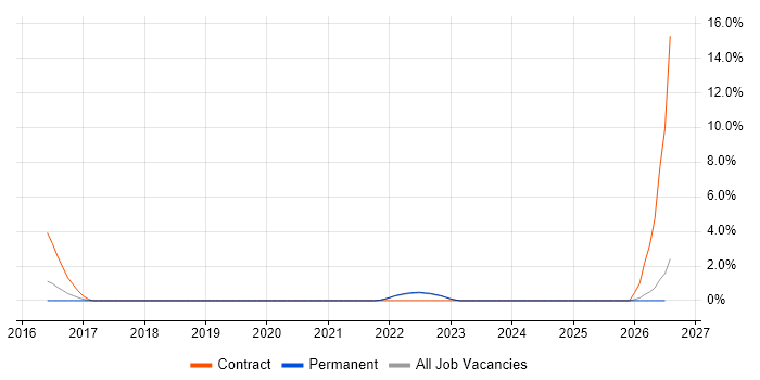 ServiceNow Developer job vacancy trend in Horsham