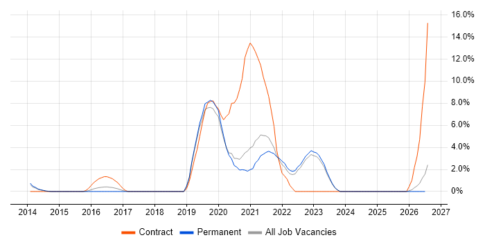 ServiceNow job vacancy trend in Horsham