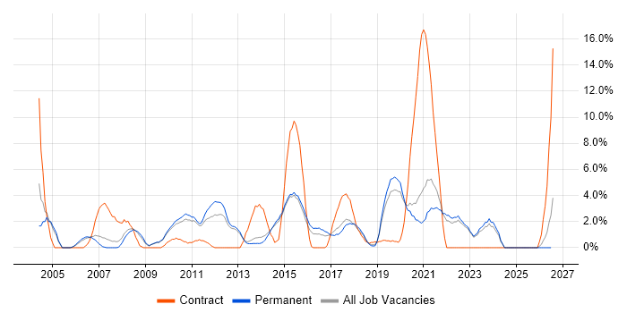 SLA job vacancy trend in Horsham