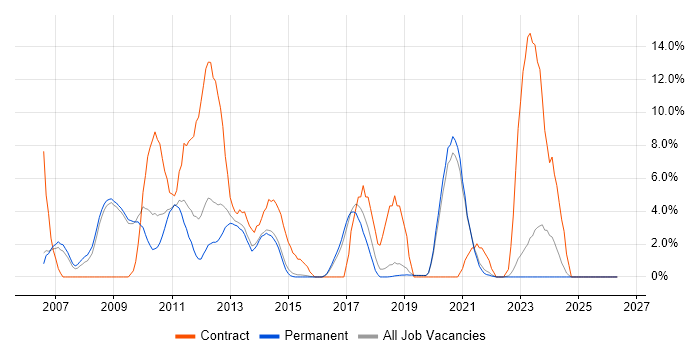 SOA job vacancy trend in Horsham