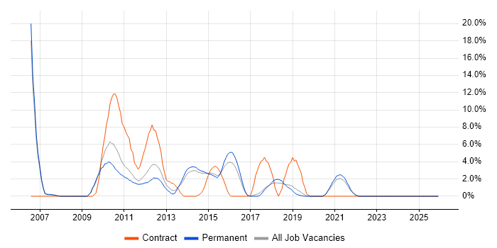 SOAP job vacancy trend in Horsham