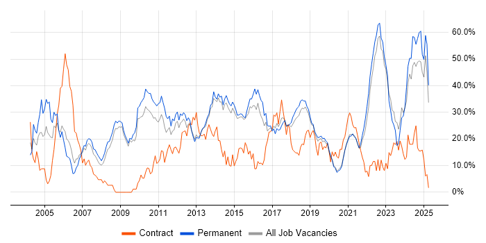 Job vacancy trend for Social Skills in Horsham Job vacancy trend for Social Skills in Horsham