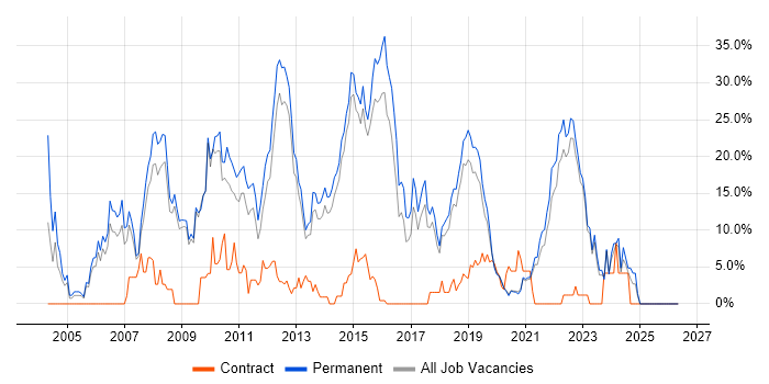 Software Engineering job vacancy trend in Horsham