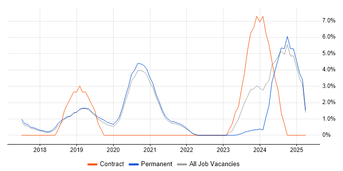 Job vacancy trend for SOLID in Horsham Job vacancy trend for SOLID in Horsham