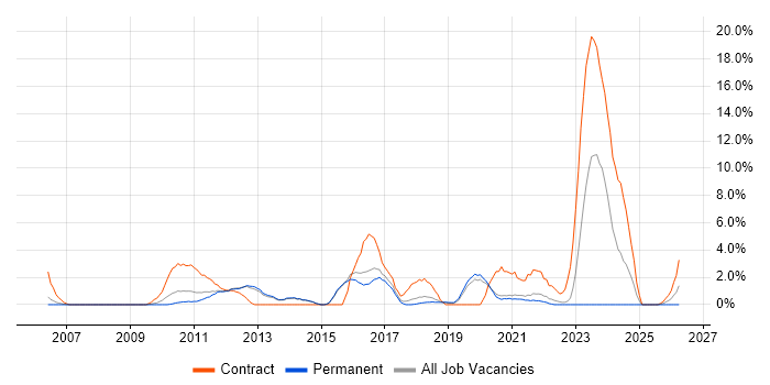Solutions Architect job vacancy trend in Horsham