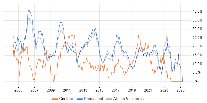 Job vacancy trend for SQL in Horsham Job vacancy trend for SQL in Horsham