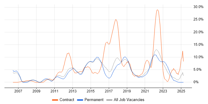 Job vacancy trend for Stakeholder Management in Horsham