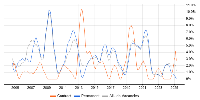 Job vacancy trend for Support Engineer in Horsham