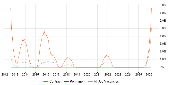System Integration Testing job vacancy trend in Horsham