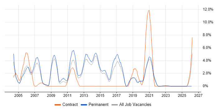T-SQL job vacancy trend in Horsham