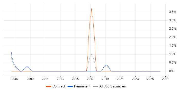 Target Operating Model job vacancy trend in Horsham