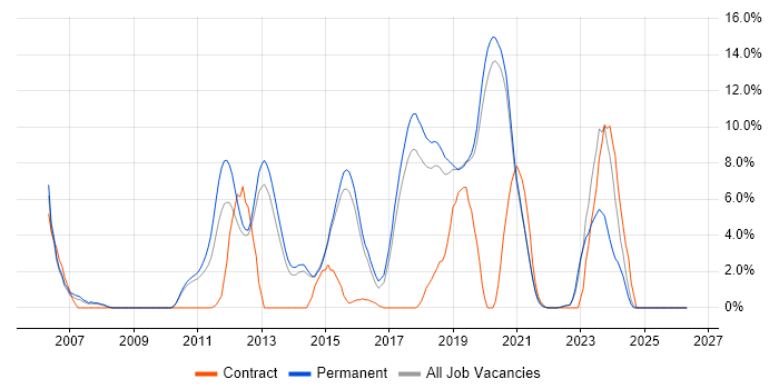 TDD job vacancy trend in Horsham