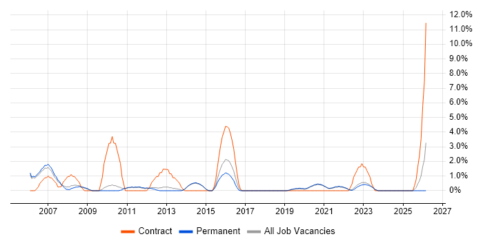 Technical Analyst job vacancy trend in Horsham