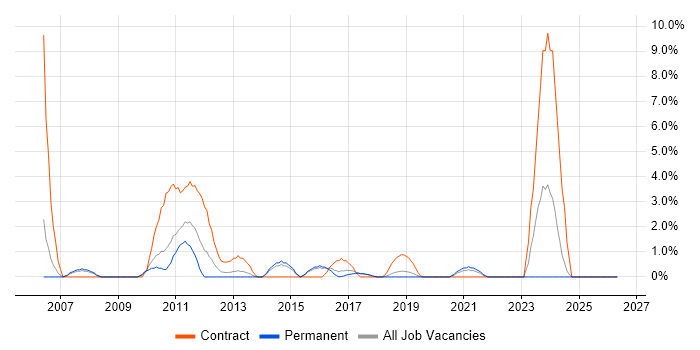 Technical Architect job vacancy trend in Horsham