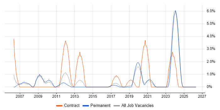 Technical Architecture job vacancy trend in Horsham