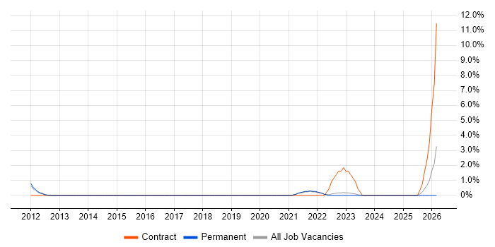 Technical Business Analyst job vacancy trend in Horsham