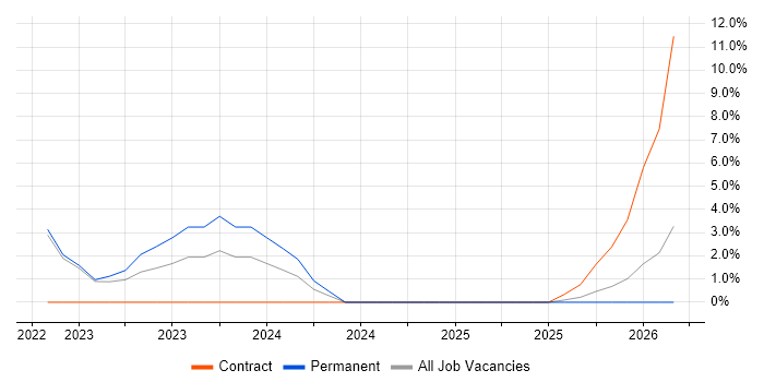Technical Discovery job vacancy trend in Horsham
