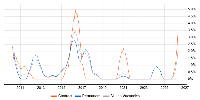 Technical Leadership job vacancy trend in Horsham