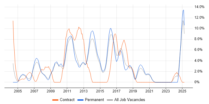 Job vacancy trend for Telecoms in Horsham Job vacancy trend for Telecoms in Horsham
