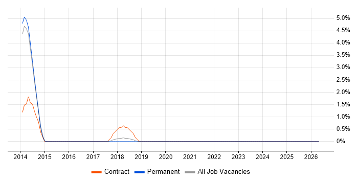 Test Assurance job vacancy trend in Horsham