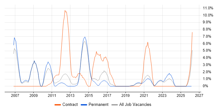 Test Management job vacancy trend in Horsham