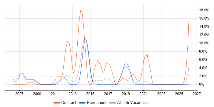 Test Manager job vacancy trend in Horsham