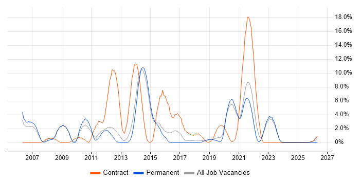Test Strategy job vacancy trend in Horsham