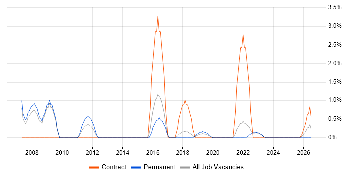 Thought Leadership job vacancy trend in Horsham