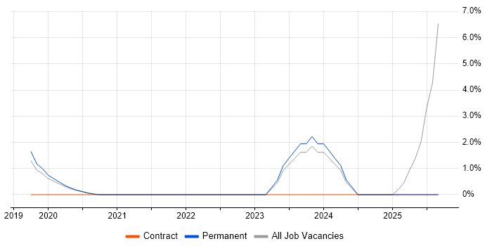 Threat Intelligence job vacancy trend in Horsham