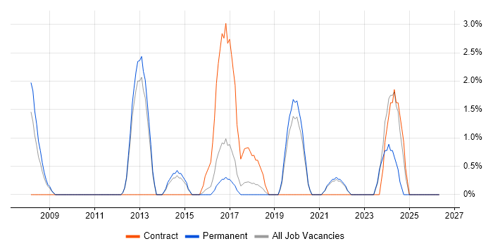 TOGAF job vacancy trend in Horsham