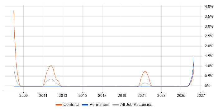 Transformation Manager job vacancy trend in Horsham