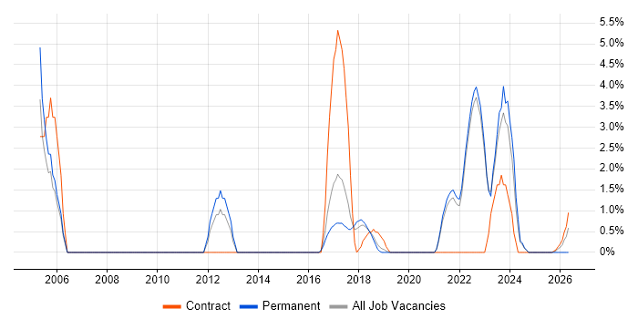 Translating Business Requirements job vacancy trend in Horsham
