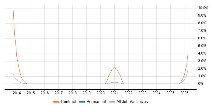 UAT Manager job vacancy trend in Horsham