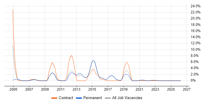 Unit Testing job vacancy trend in Horsham