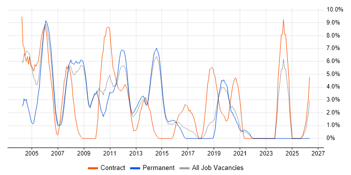 Unix job vacancy trend in Horsham