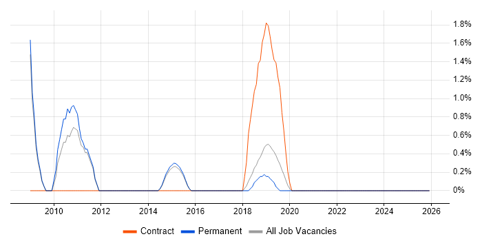 Usability Testing job vacancy trend in Horsham