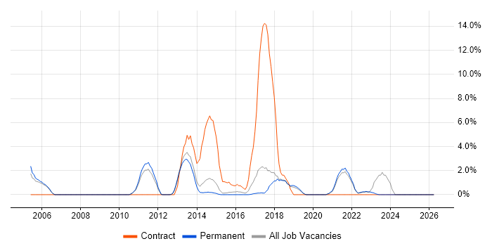 Use Case job vacancy trend in Horsham