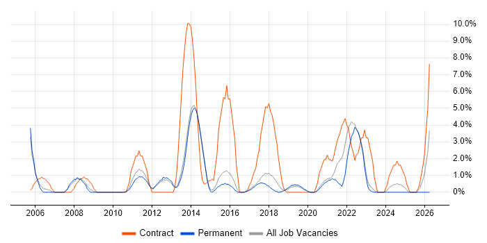 User Acceptance Testing job vacancy trend in Horsham