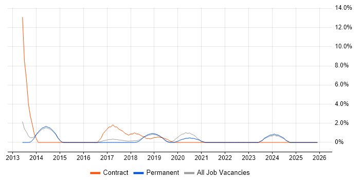 User Research job vacancy trend in Horsham