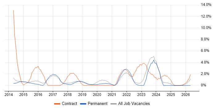 User Stories job vacancy trend in Horsham