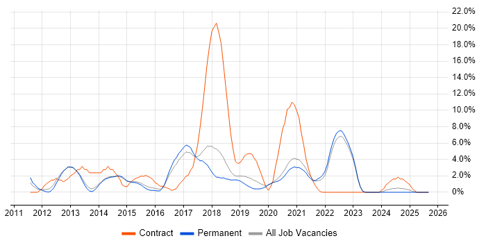 UX Design job vacancy trend in Horsham UX Design job vacancy trend in Horsham