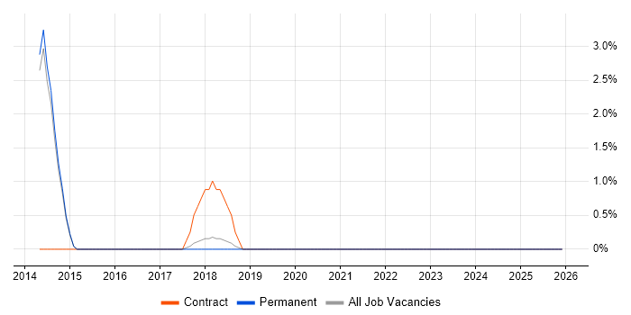 UX Research job vacancy trend in Horsham